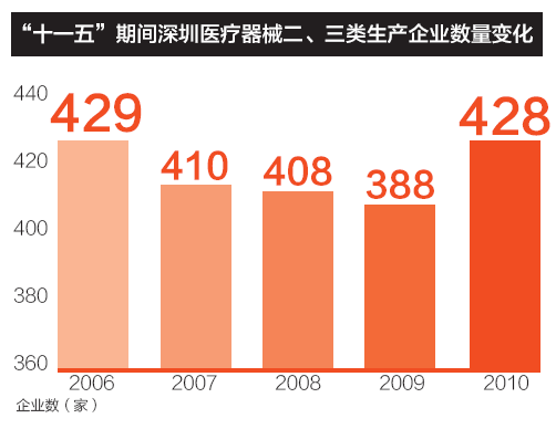 “十一五”期間深圳醫(yī)療器械二、三類生產企業(yè)數量變化