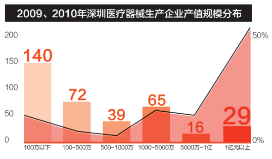 2009、2010年深圳醫(yī)療器械生產企業(yè)產值規(guī)模分布