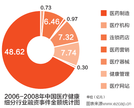 2006-2008年中國醫(yī)療健康細分行業(yè)融資事件金額統計圖